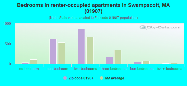 Bedrooms in renter-occupied apartments in Swampscott, MA (01907) 