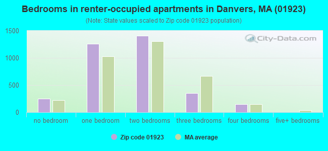 Bedrooms in renter-occupied apartments in Danvers, MA (01923) 