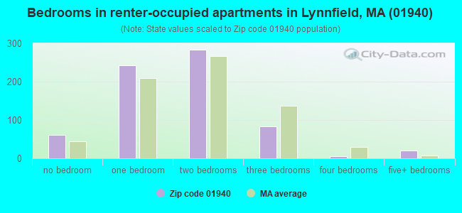 Bedrooms in renter-occupied apartments in Lynnfield, MA (01940) 