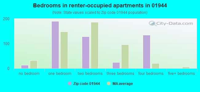 Bedrooms in renter-occupied apartments in 01944 