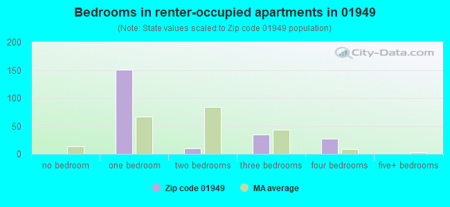 Bedrooms in renter-occupied apartments in 01949 