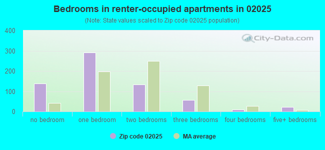 Bedrooms in renter-occupied apartments in 02025 