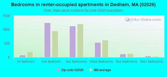Bedrooms in renter-occupied apartments in Dedham, MA (02026) 