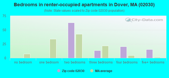 Bedrooms in renter-occupied apartments in Dover, MA (02030) 