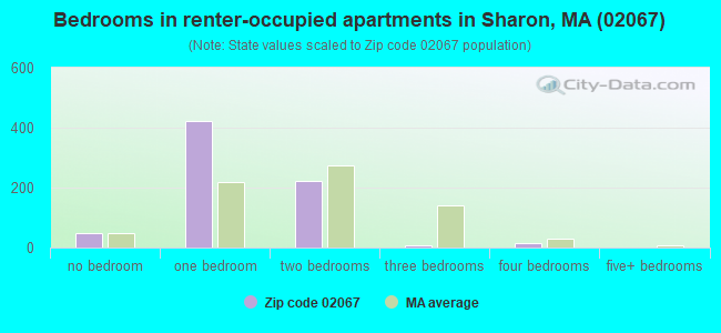 Bedrooms in renter-occupied apartments in Sharon, MA (02067) 