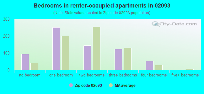 Bedrooms in renter-occupied apartments in 02093 