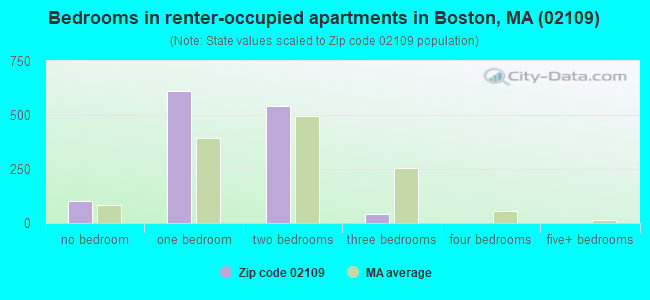 Bedrooms in renter-occupied apartments in Boston, MA (02109) 