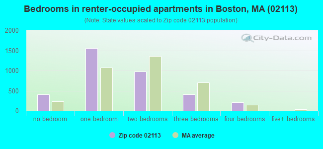 Bedrooms in renter-occupied apartments in Boston, MA (02113) 
