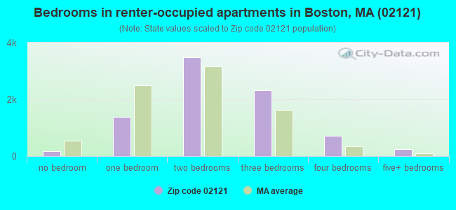 Bedrooms in renter-occupied apartments in Boston, MA (02121) 