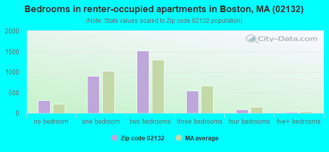 Bedrooms in renter-occupied apartments in Boston, MA (02132) 
