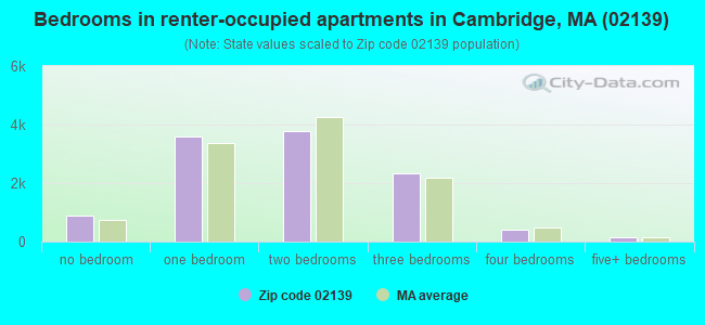 Bedrooms in renter-occupied apartments in Cambridge, MA (02139) 