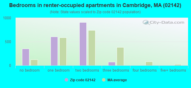 Bedrooms in renter-occupied apartments in Cambridge, MA (02142) 
