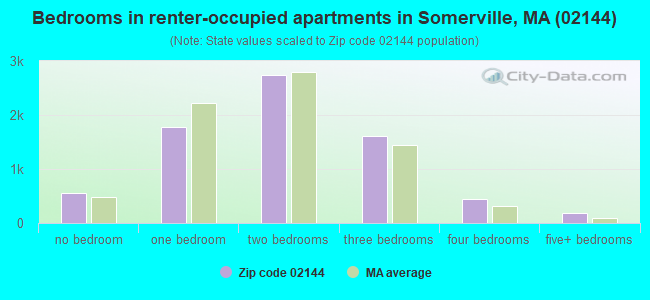 Bedrooms in renter-occupied apartments in Somerville, MA (02144) 
