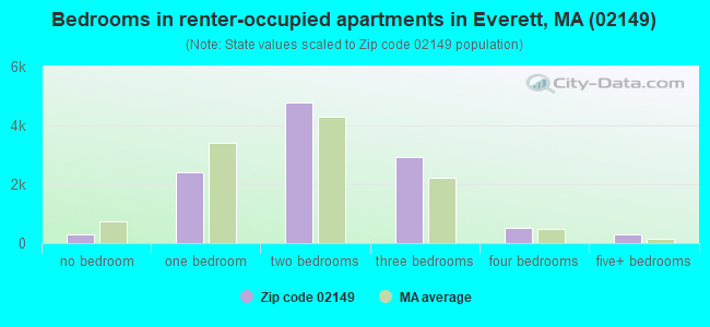 Bedrooms in renter-occupied apartments in Everett, MA (02149) 