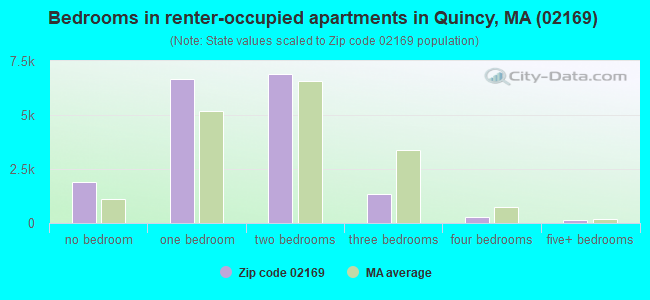 Bedrooms in renter-occupied apartments in Quincy, MA (02169) 
