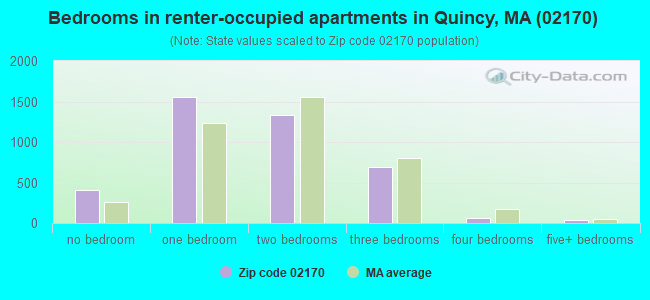 Bedrooms in renter-occupied apartments in Quincy, MA (02170) 
