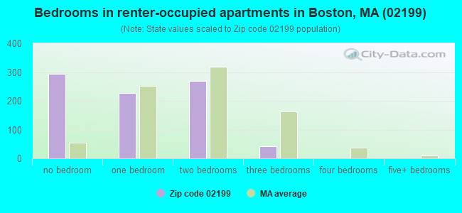 Bedrooms in renter-occupied apartments in Boston, MA (02199) 