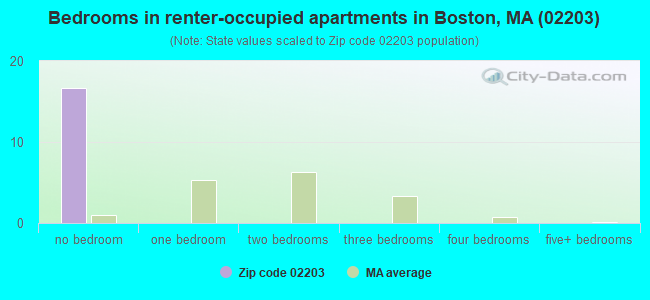 Bedrooms in renter-occupied apartments in Boston, MA (02203) 
