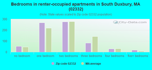 Bedrooms in renter-occupied apartments in South Duxbury, MA (02332) 