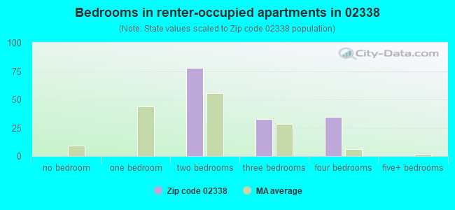 Bedrooms in renter-occupied apartments in 02338 