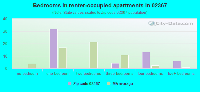 Bedrooms in renter-occupied apartments in 02367 