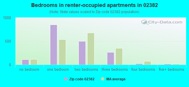 Bedrooms in renter-occupied apartments in 02382 