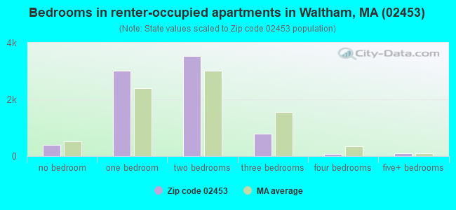 Bedrooms in renter-occupied apartments in Waltham, MA (02453) 