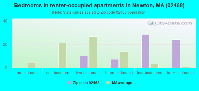 Bedrooms in renter-occupied apartments in Newton, MA (02468) 
