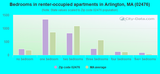 Bedrooms in renter-occupied apartments in Arlington, MA (02476) 