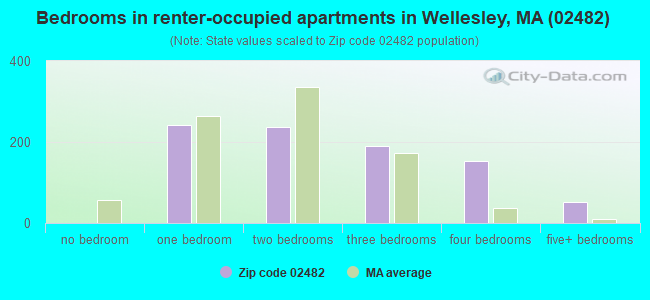 Bedrooms in renter-occupied apartments in Wellesley, MA (02482) 