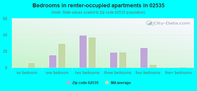 Bedrooms in renter-occupied apartments in 02535 