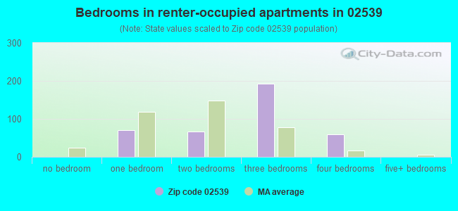 Bedrooms in renter-occupied apartments in 02539 