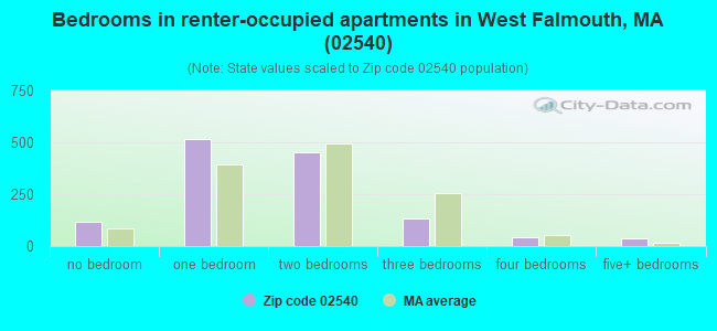 Bedrooms in renter-occupied apartments in West Falmouth, MA (02540) 