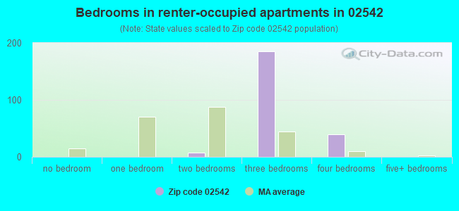 Bedrooms in renter-occupied apartments in 02542 