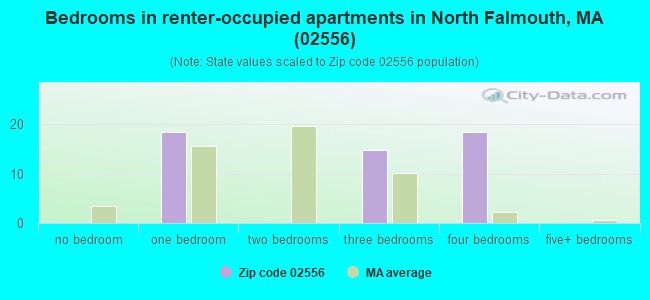 Bedrooms in renter-occupied apartments in North Falmouth, MA (02556) 