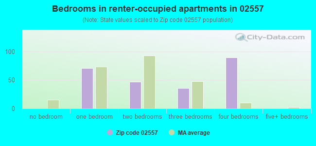 Bedrooms in renter-occupied apartments in 02557 