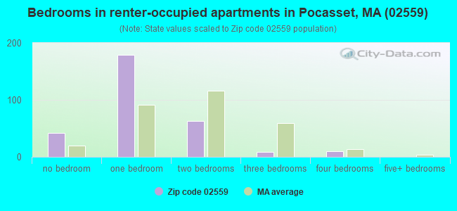 Bedrooms in renter-occupied apartments in Pocasset, MA (02559) 