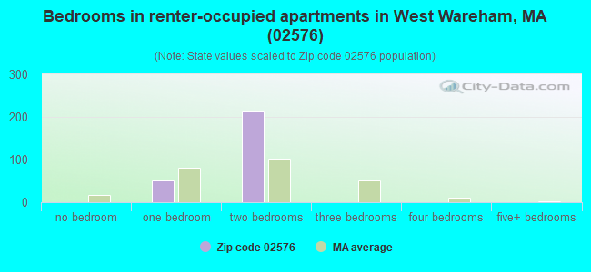 Bedrooms in renter-occupied apartments in West Wareham, MA (02576) 
