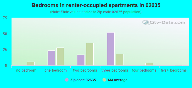 Bedrooms in renter-occupied apartments in 02635 
