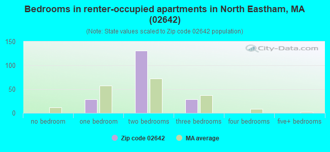 Bedrooms in renter-occupied apartments in North Eastham, MA (02642) 