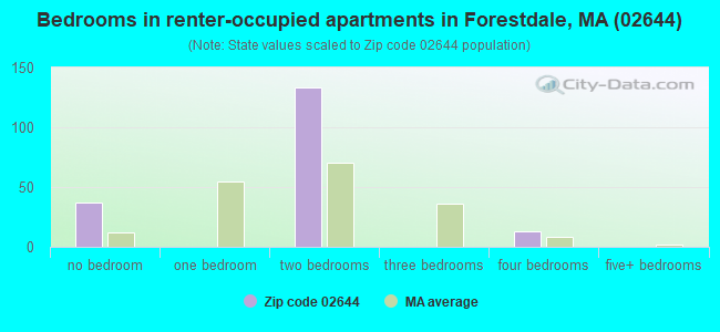 Bedrooms in renter-occupied apartments in Forestdale, MA (02644) 