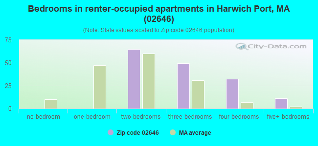 Bedrooms in renter-occupied apartments in Harwich Port, MA (02646) 