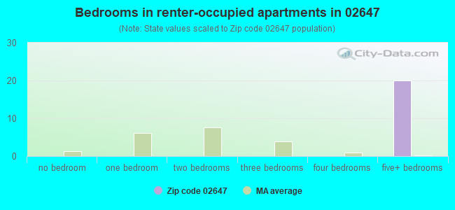 Bedrooms in renter-occupied apartments in 02647 