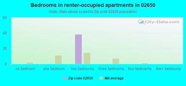 Bedrooms in renter-occupied apartments in 02650 