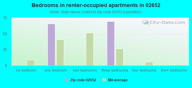 Bedrooms in renter-occupied apartments in 02652 