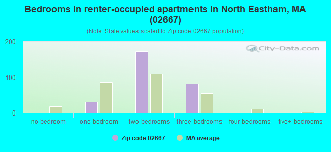 Bedrooms in renter-occupied apartments in North Eastham, MA (02667) 