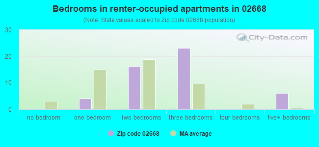 Bedrooms in renter-occupied apartments in 02668 