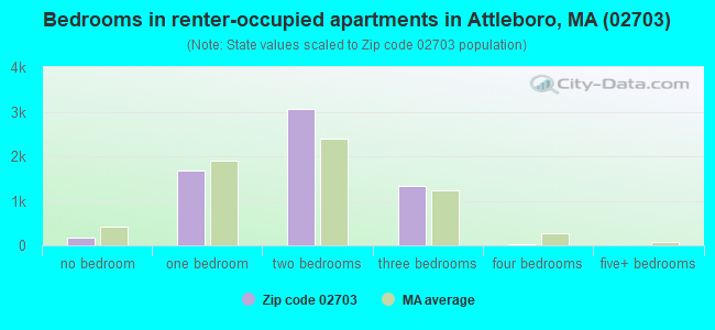 Bedrooms in renter-occupied apartments in Attleboro, MA (02703) 