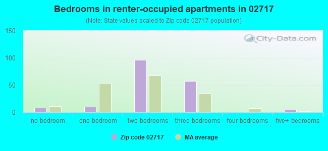Bedrooms in renter-occupied apartments in 02717 