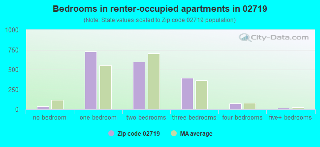 Bedrooms in renter-occupied apartments in 02719 